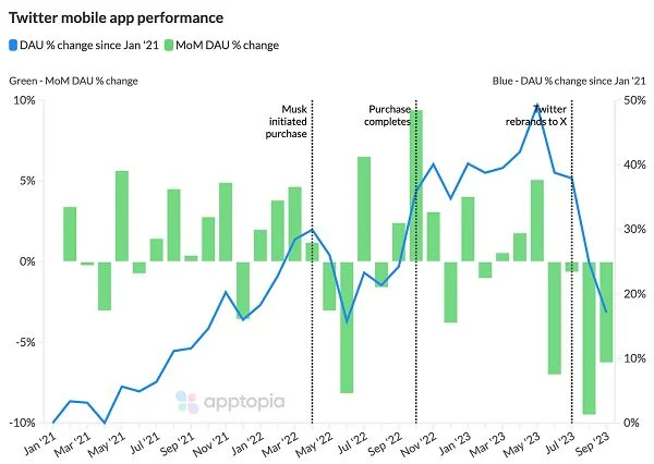 Twitter mobile usage. 