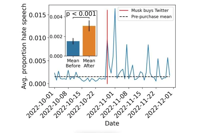 Graph showing rise of hate speech on Twitter