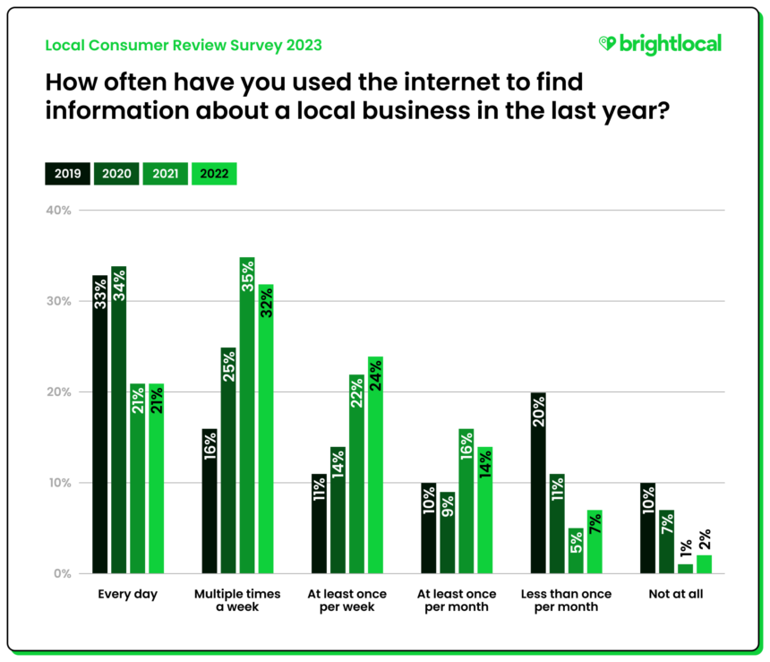 BrightLocal Consumer survey 