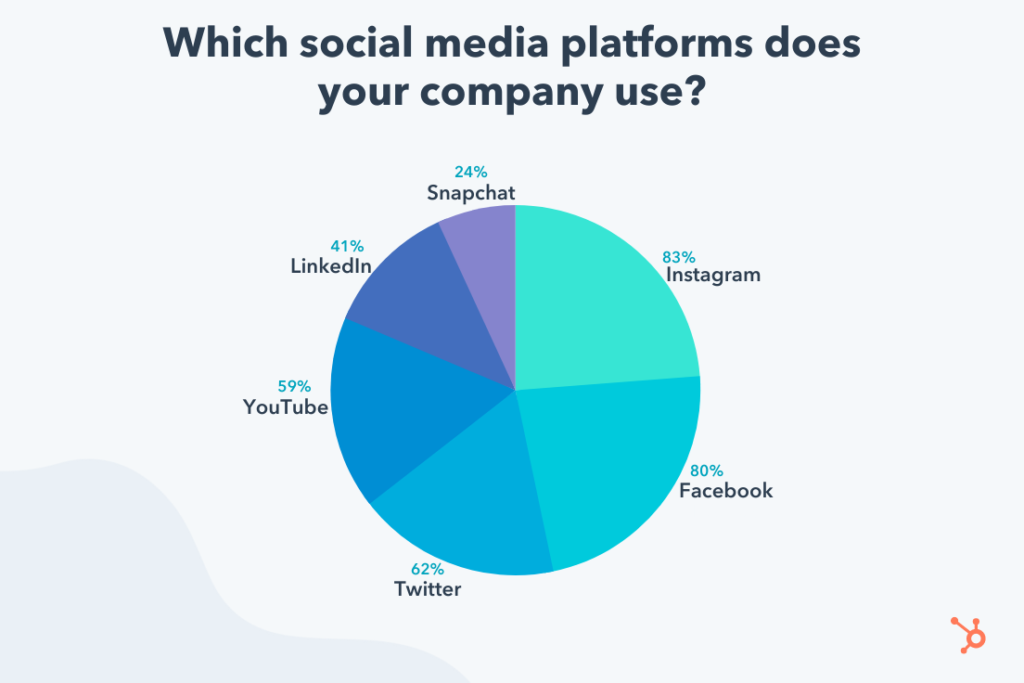 Most used social media platforms by marketers (source: Hubspot)