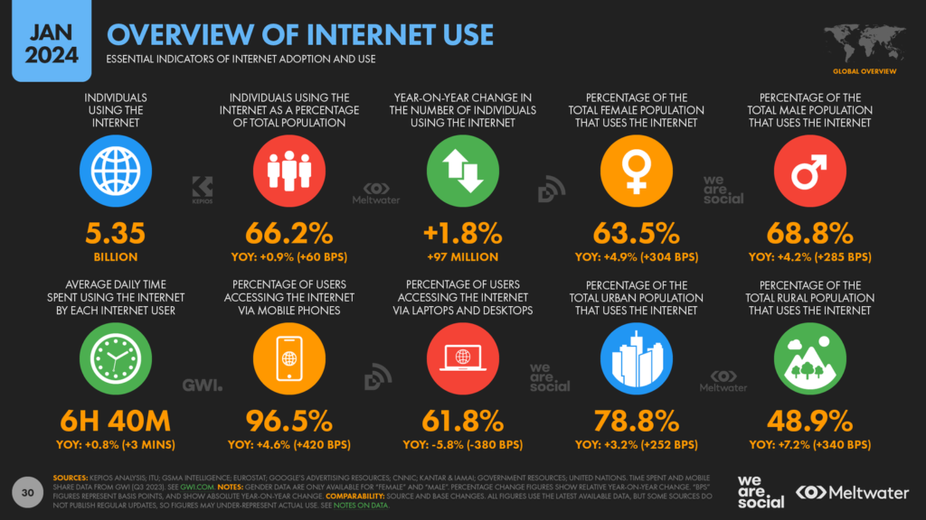 Marketing statistics therapists should know - Internet use over tim - Source: Datareportal