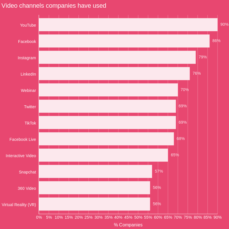 Chart showing most popular video channels - Source: Wyzowl