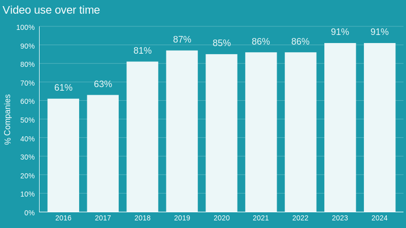 Video use over time chart - Source: Wyzowl