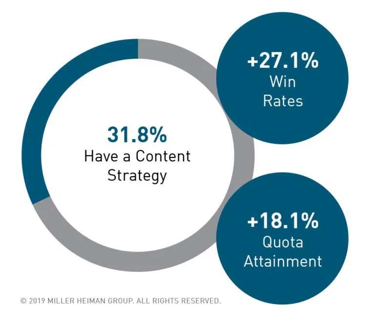 Data showing the effectiveness of a content strategy - source: Sales Enablement Pro