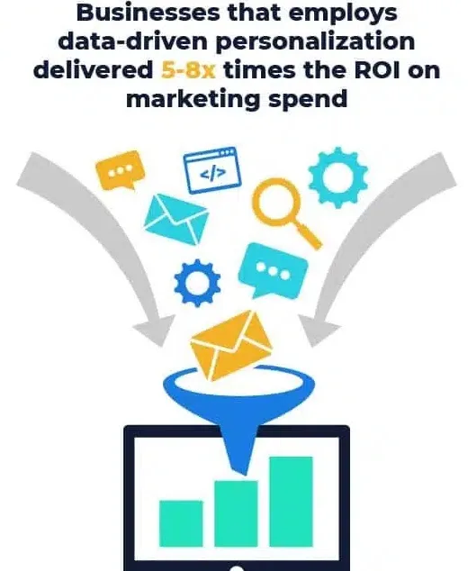 Businesses using data get 5 - 8 times better ROI