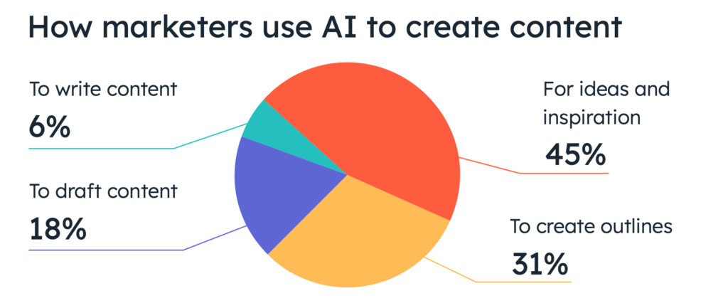 How marketers use AI to create content - Source: Hubspot