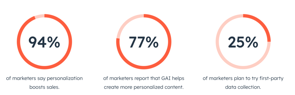 Marketing statistics therapists should know - chart marketers who use personalization - Hubspot