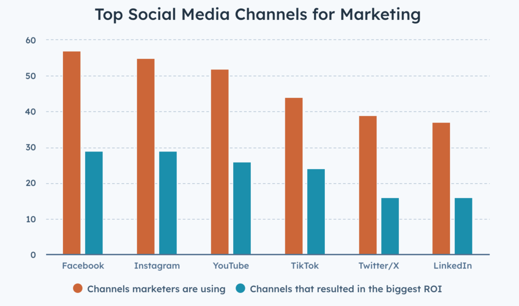 Chart showing top social media channels for marketing - source: Hubspot