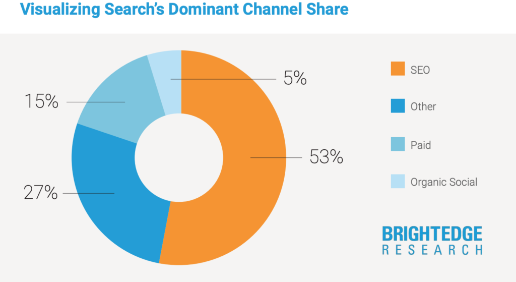 Chart showing most effective drivers of organic traffic - Brightedge Research