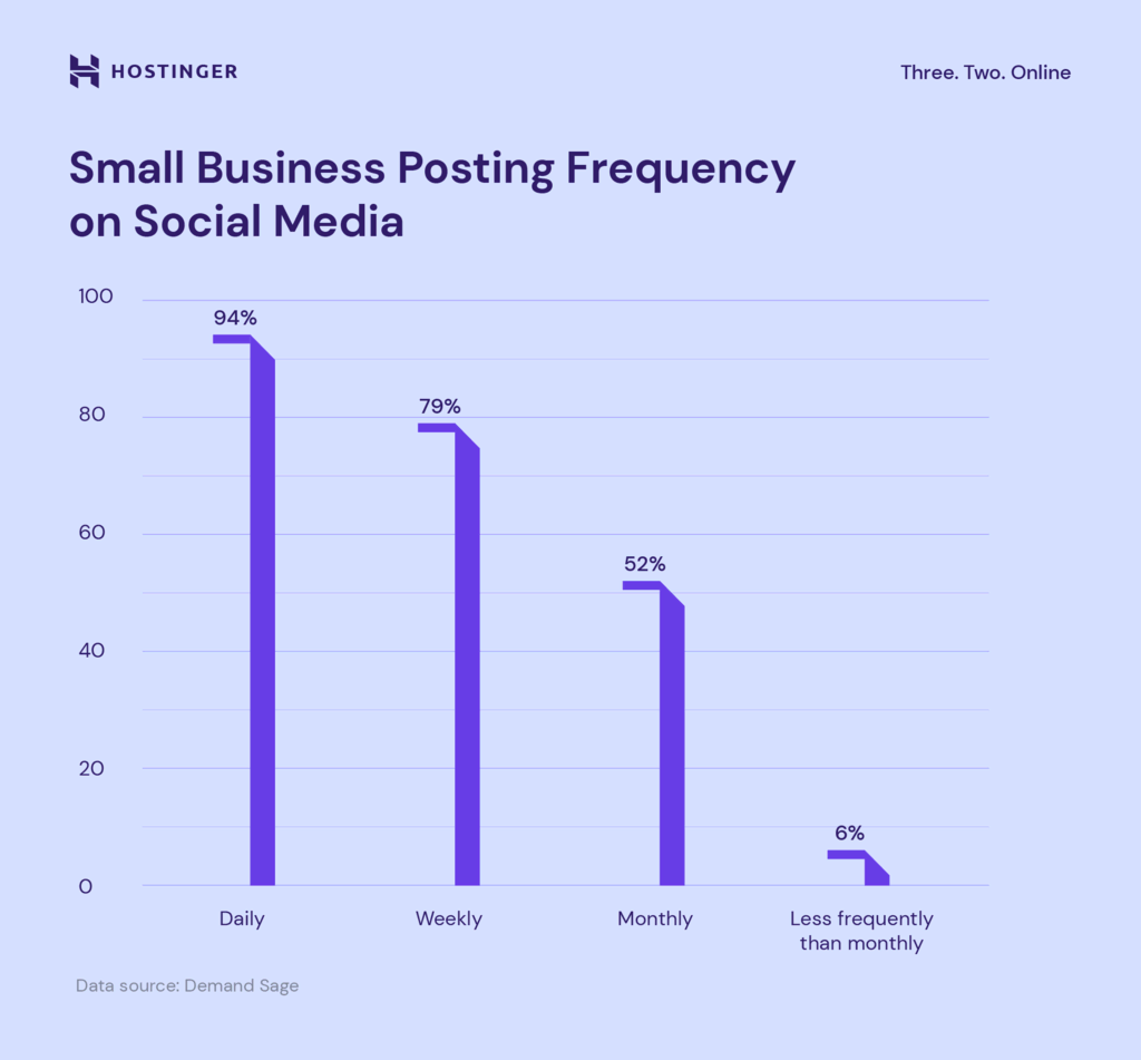 Small business posting frequency chart - Source: Hostinger